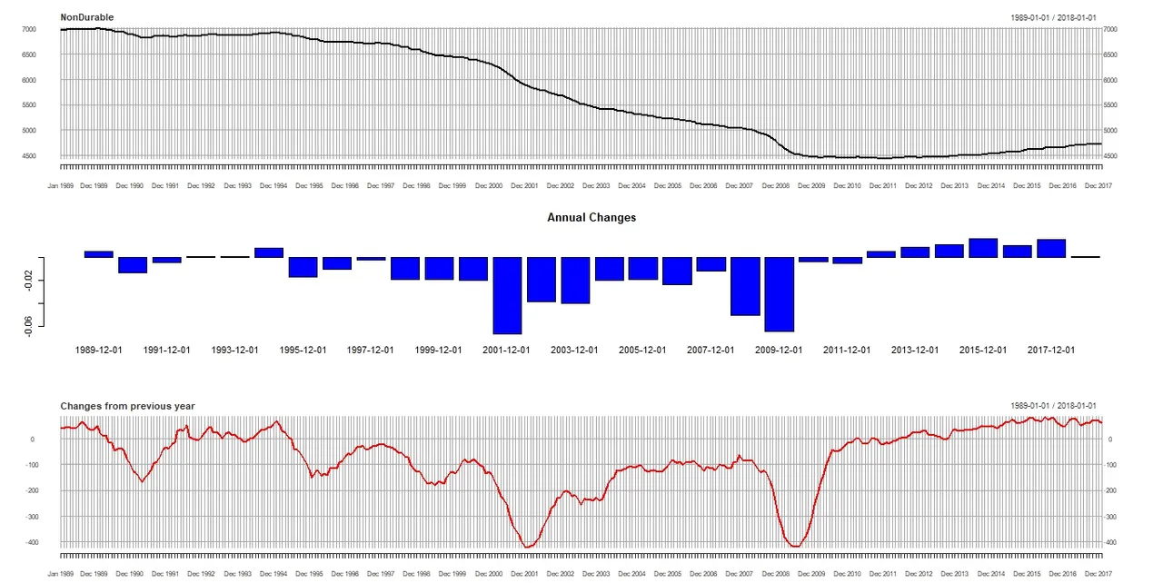 Employment in nondurable.jpeg