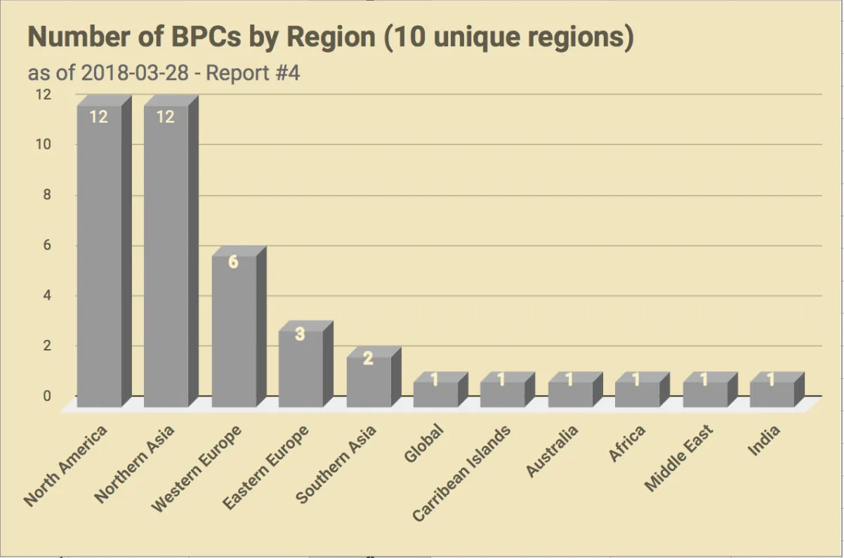 CHART_EOSGo_BPC_Rep4_ByRegion.png