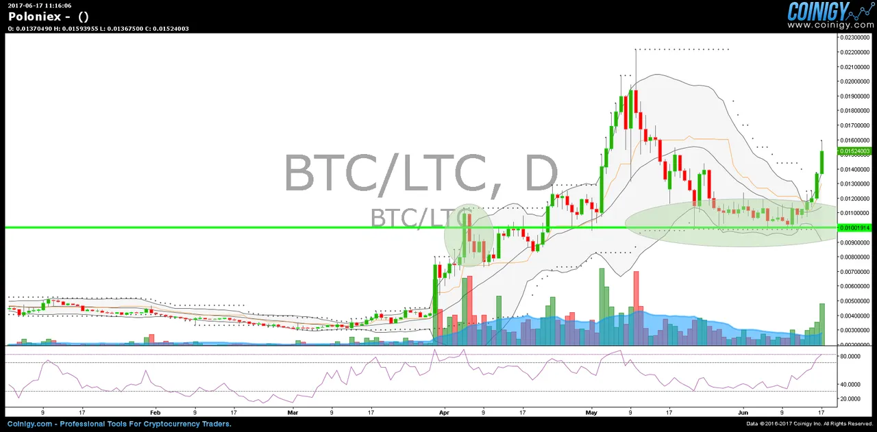 Ltc Analyse 20170617 TC.png