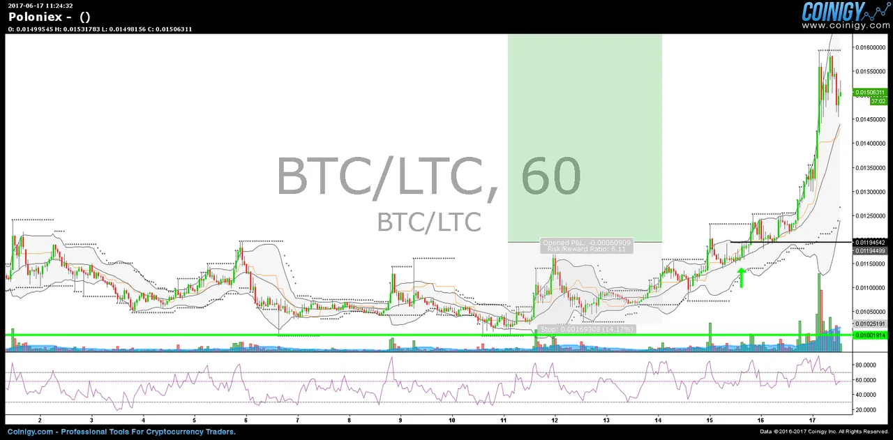 Ltc Analyse 20170617 HC.png