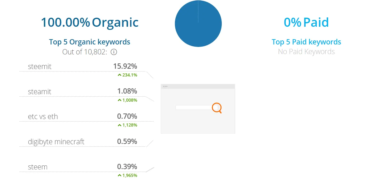 steemit-june-organic-keywords.png