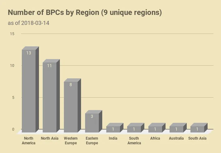 CHART_EOSGo_BPC_Rep2_ByRegion.png