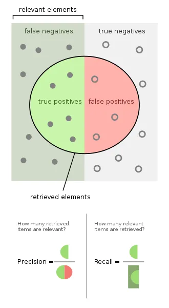 precision & recall