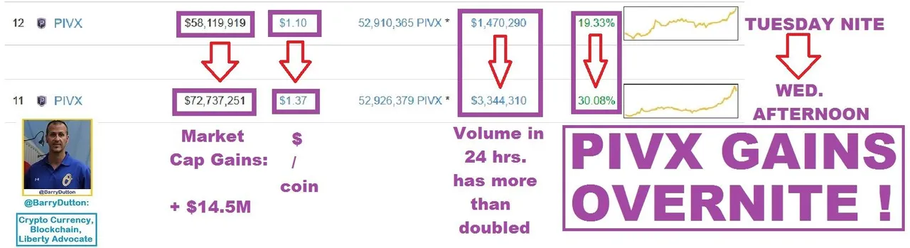 PIVX Overnite GAINS complete edit chart - 2nd pump this week Volume 2x +14.5M MktCap gains.jpg