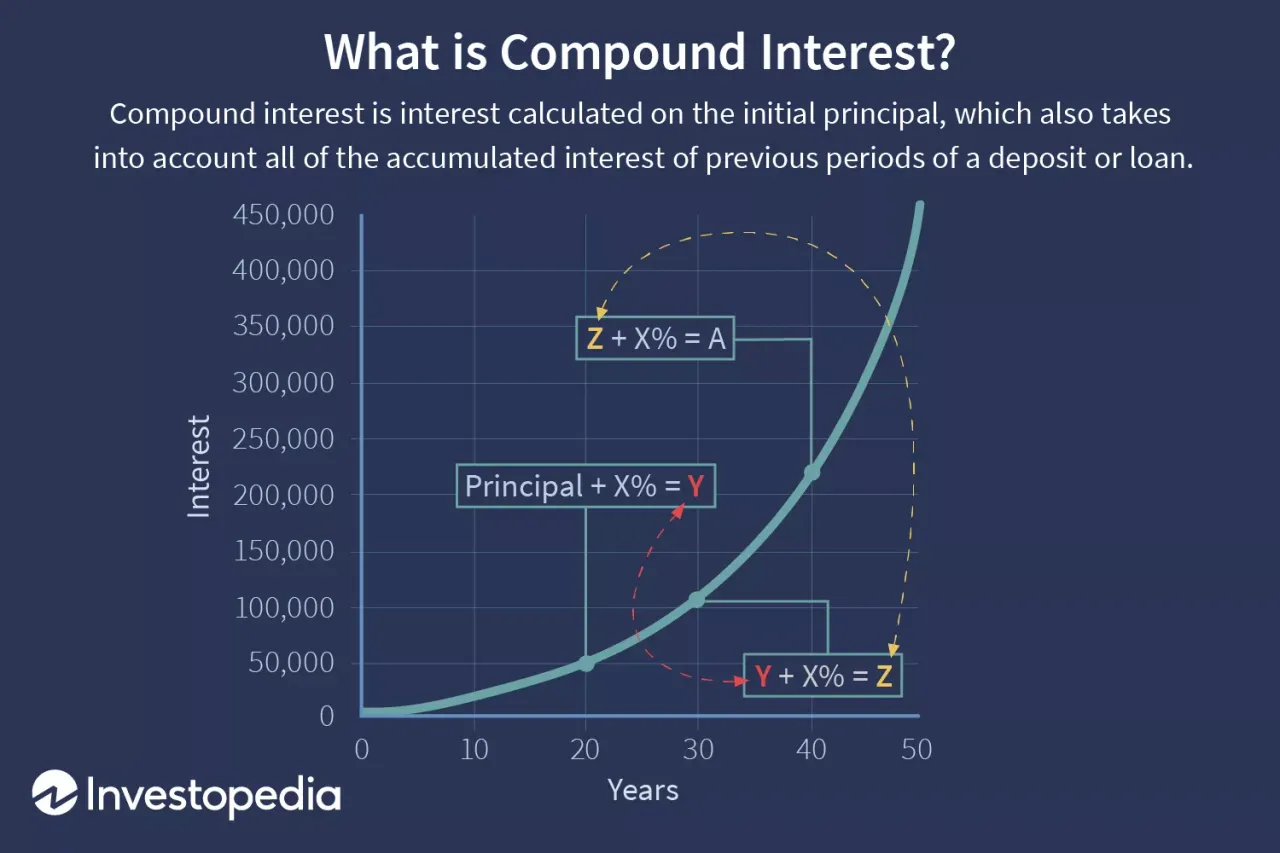 Investopedia compound interest image