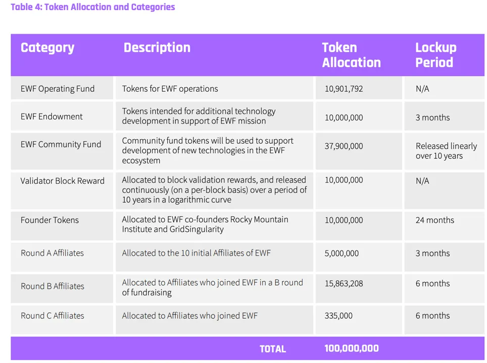 Token verdeling Energy Web Token - EWT