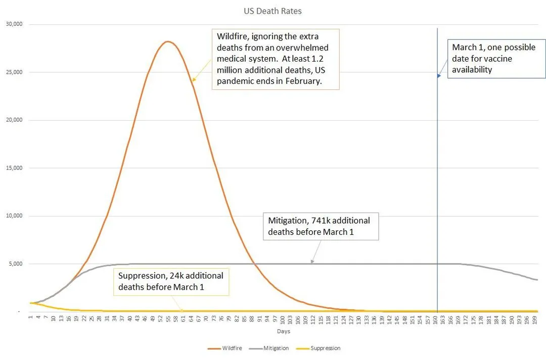 Hypothetical curves to illustrate three strategies and outcomes