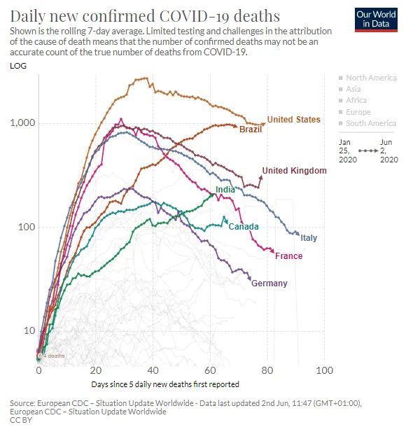 https://ourworldindata.org/coronavirus