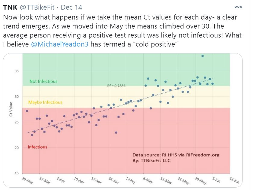 This is what you want to see; it means your wave is receding and more and more testing is being done on asymptomatic people. The more positives that are identified while not infectious, the better!