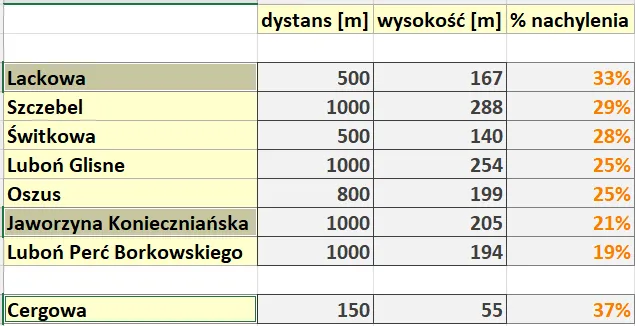 Kilka najbardziej stromych podejść w Beskidach