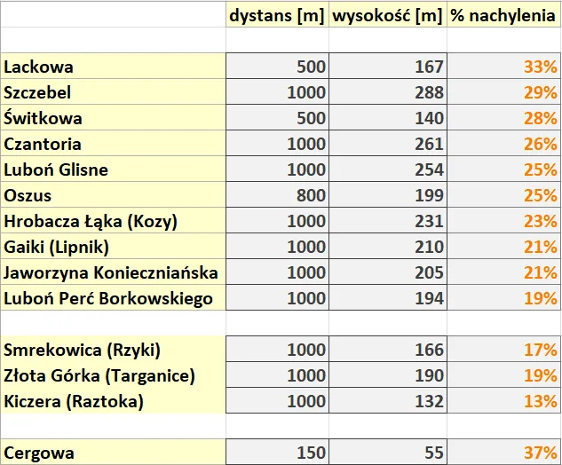 Wybrane ”wyrypy” w Beskidach