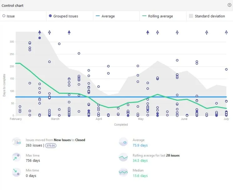 Control flow of issues on the BitShares UI GitHub.