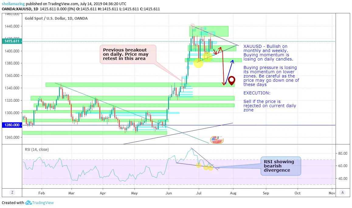 Forex trading journal weekly update for XAUUSD