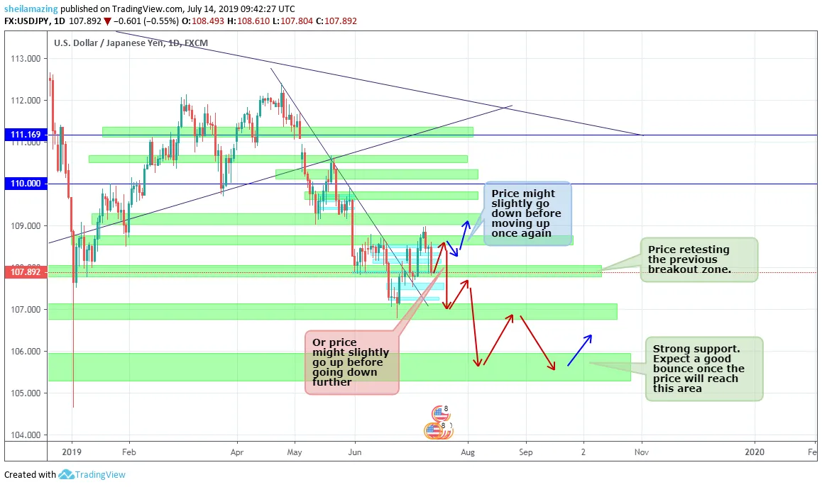 Forex trading journal weekly update for USDJPY