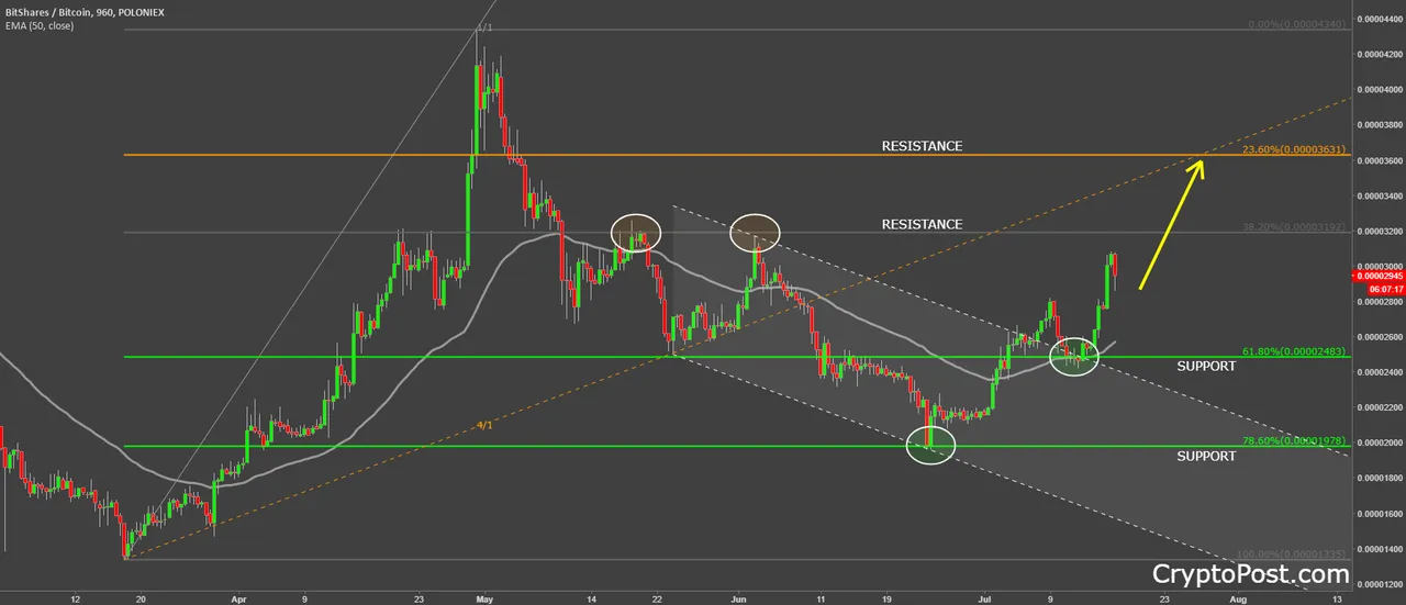 bitshares coin cryptocurrency btsbtc forecast analysis prediction.png