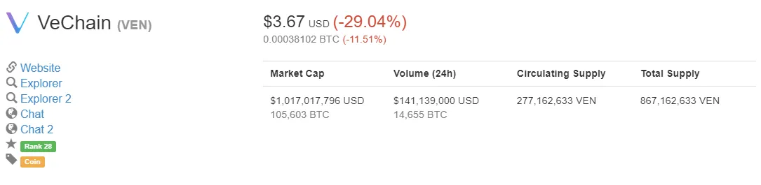 2018-01-17 10_32_55-VeChain (VEN) $3.67 (-29.04%) _ CoinMarketCap.png