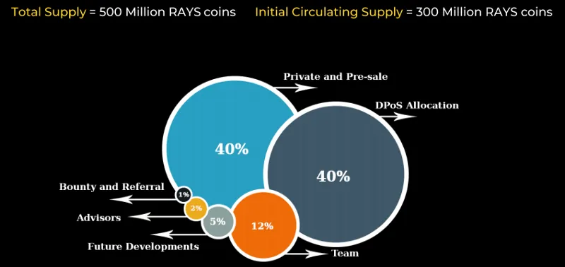 RAY NETWORK TOKEN DISTRIBUTION.png