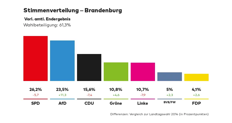 Stimmentverteilung - Brandenburg.png