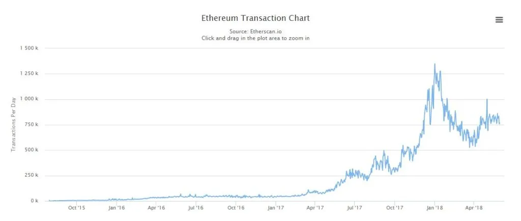 ethereum-transactions-chart-1024x434.jpg