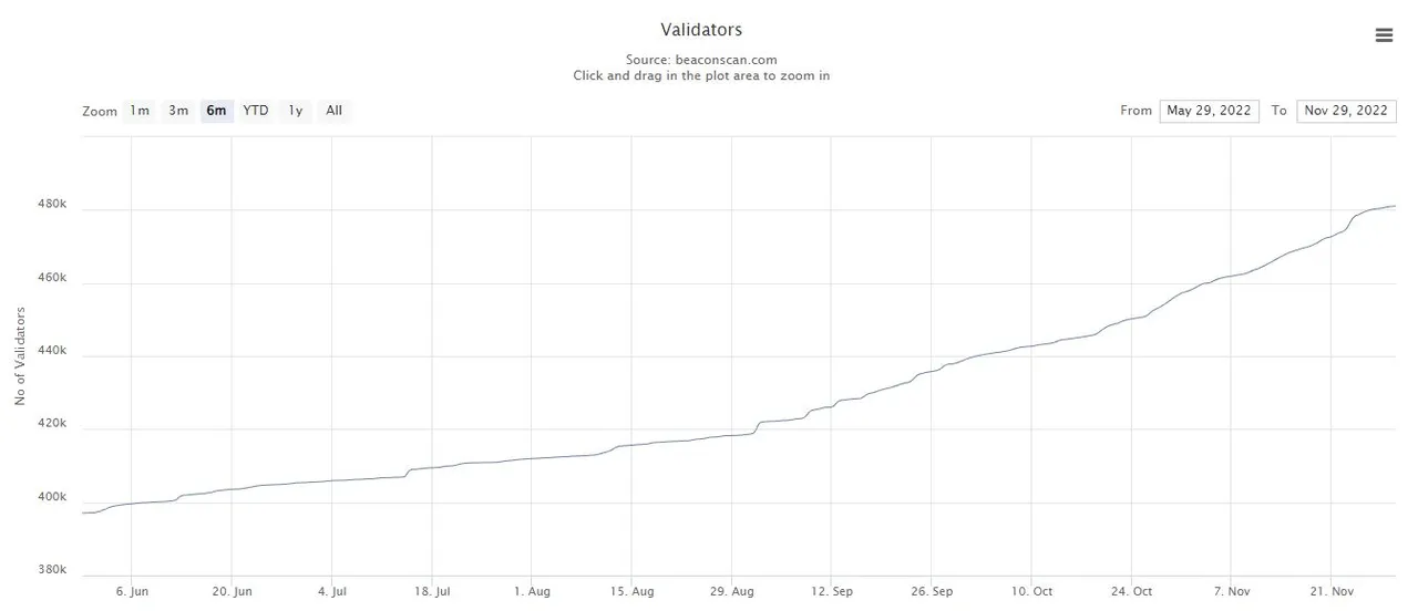 Nombre de validateurs