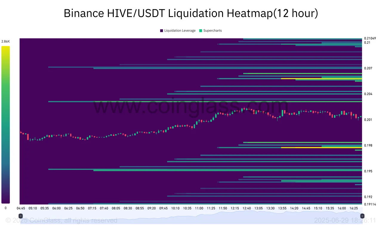 Binance HIVE_USDT Liquidation Heatmap(12 hour)-2025-06-29_18_26_11.png