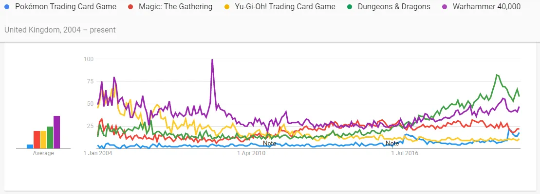 https://trends.google.com/trends/explore?q=%2Fm%2F027qg4,%2Fm%2F04rhz,%2Fm%2F039h3r,%2Fm%2F026q9,%2Fm%2F0mbr2&geo=GB&date=all#TIMESERIES