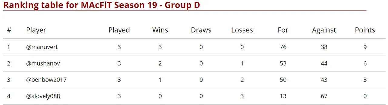 Group D Final Standings