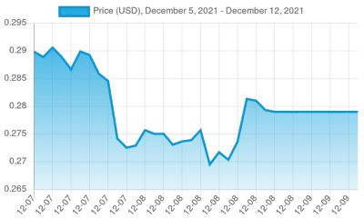 7 Day Chart Of LEO Price