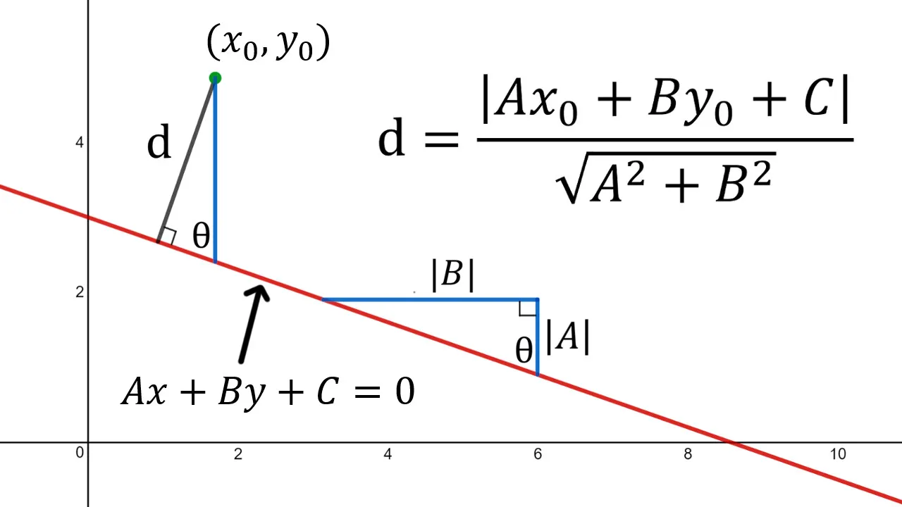 Point to Line Distance Geometric Proof.jpeg