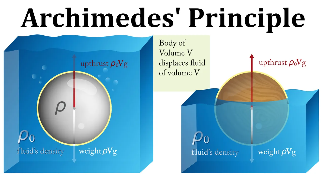 Buoyancy - Archimedes' Principle Resized 1080p.jpeg