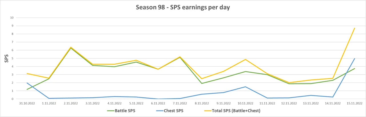 Season98_SPS_Chart.png