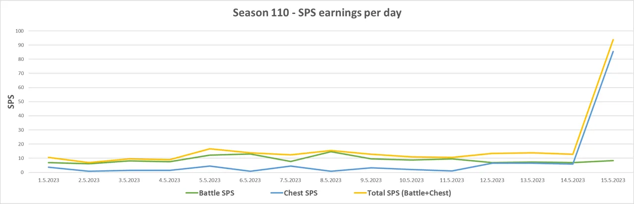 Season110_SPS_Chart.png