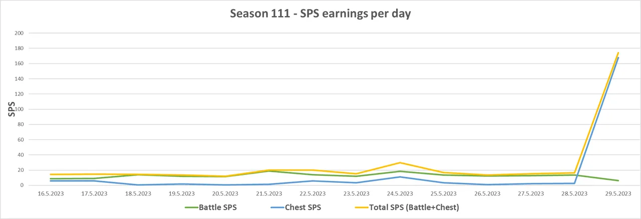 Season111_SPS_Chart.png