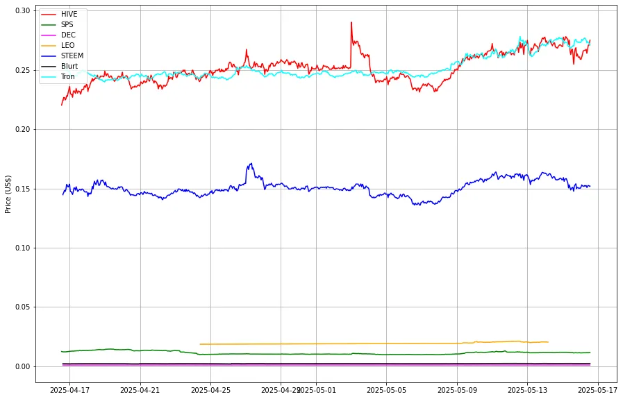Prices from @coingecko