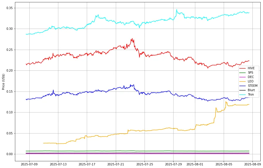 Prices from @coingecko