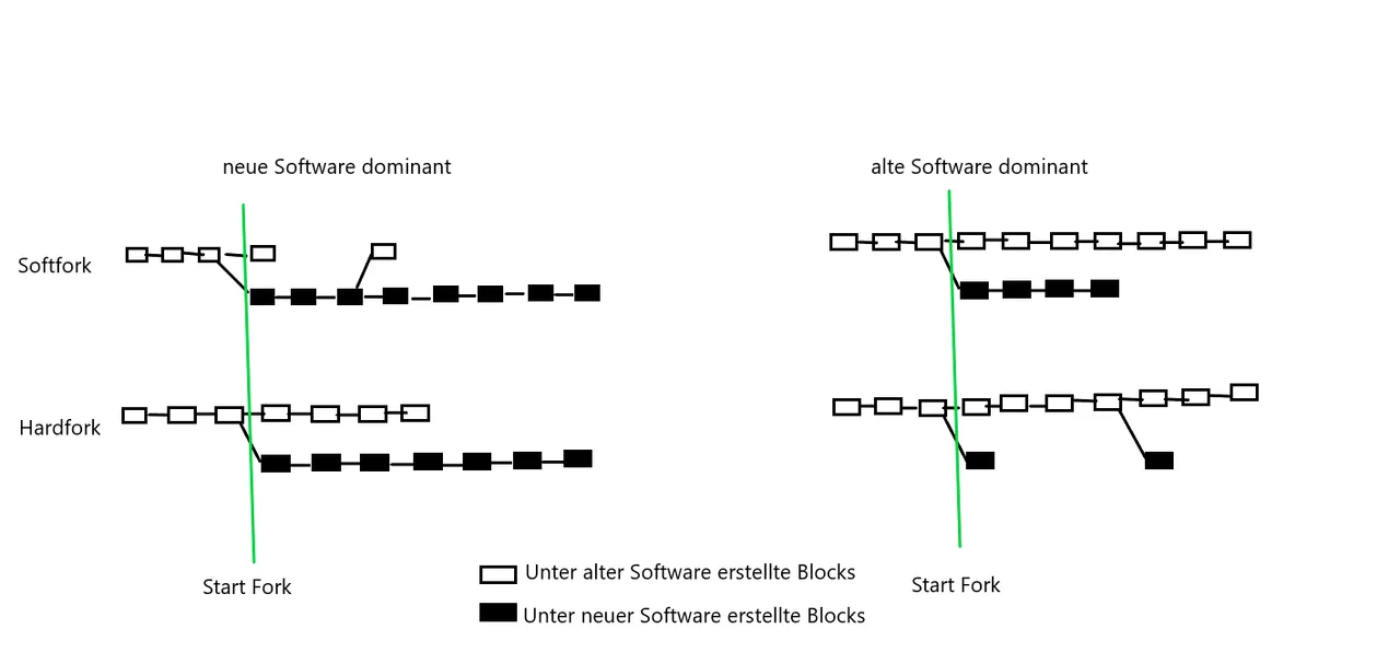 Entwicklung register bei hard und softforks.png