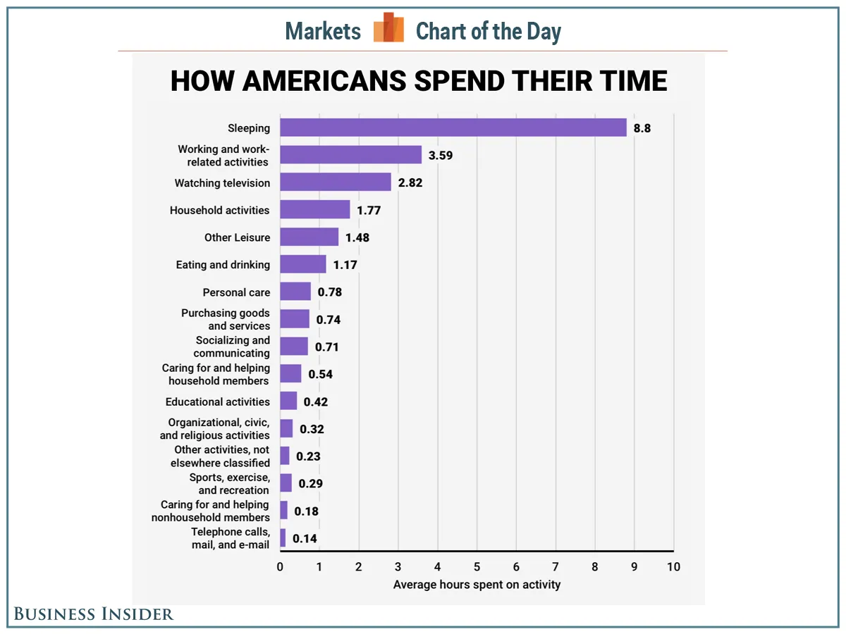 150626-how-americans-spend-their-time-business-insider-chart.png