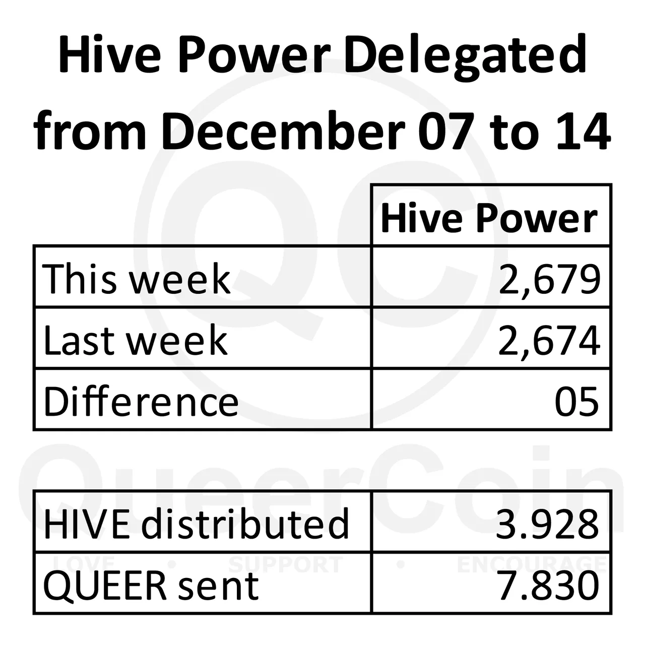 HP delegated to queercoin from December 07 to December 14