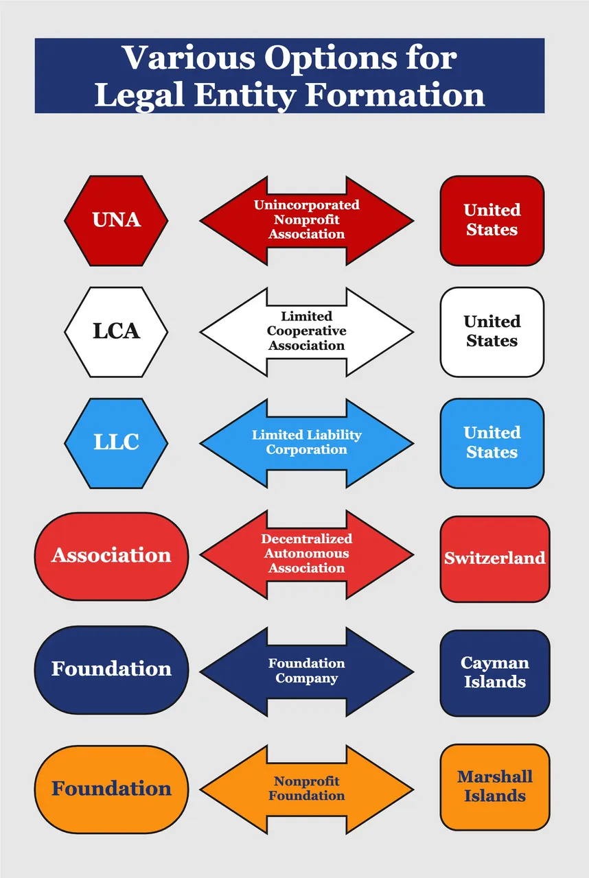 DAO 2  Legal Formation Options.jpg