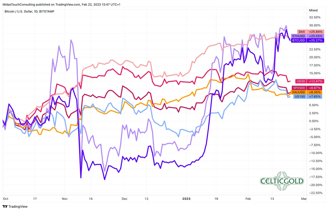 Chart 01 Performance Chart 220223.png