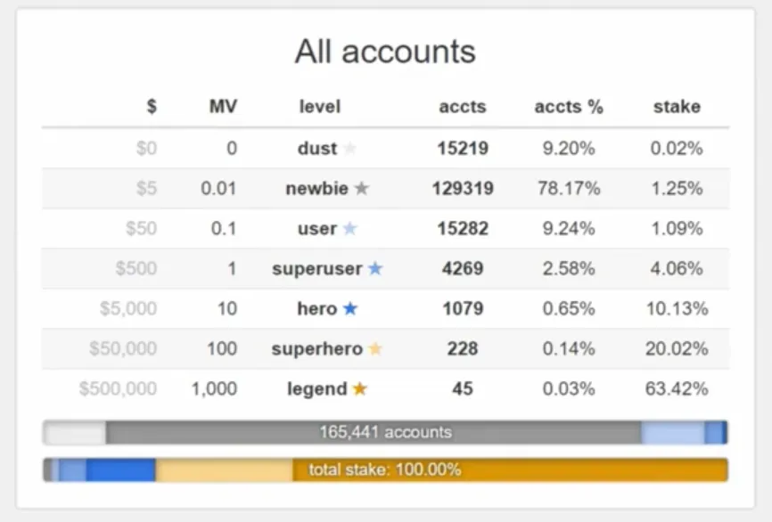 Steemit distribution May 21 2017.png