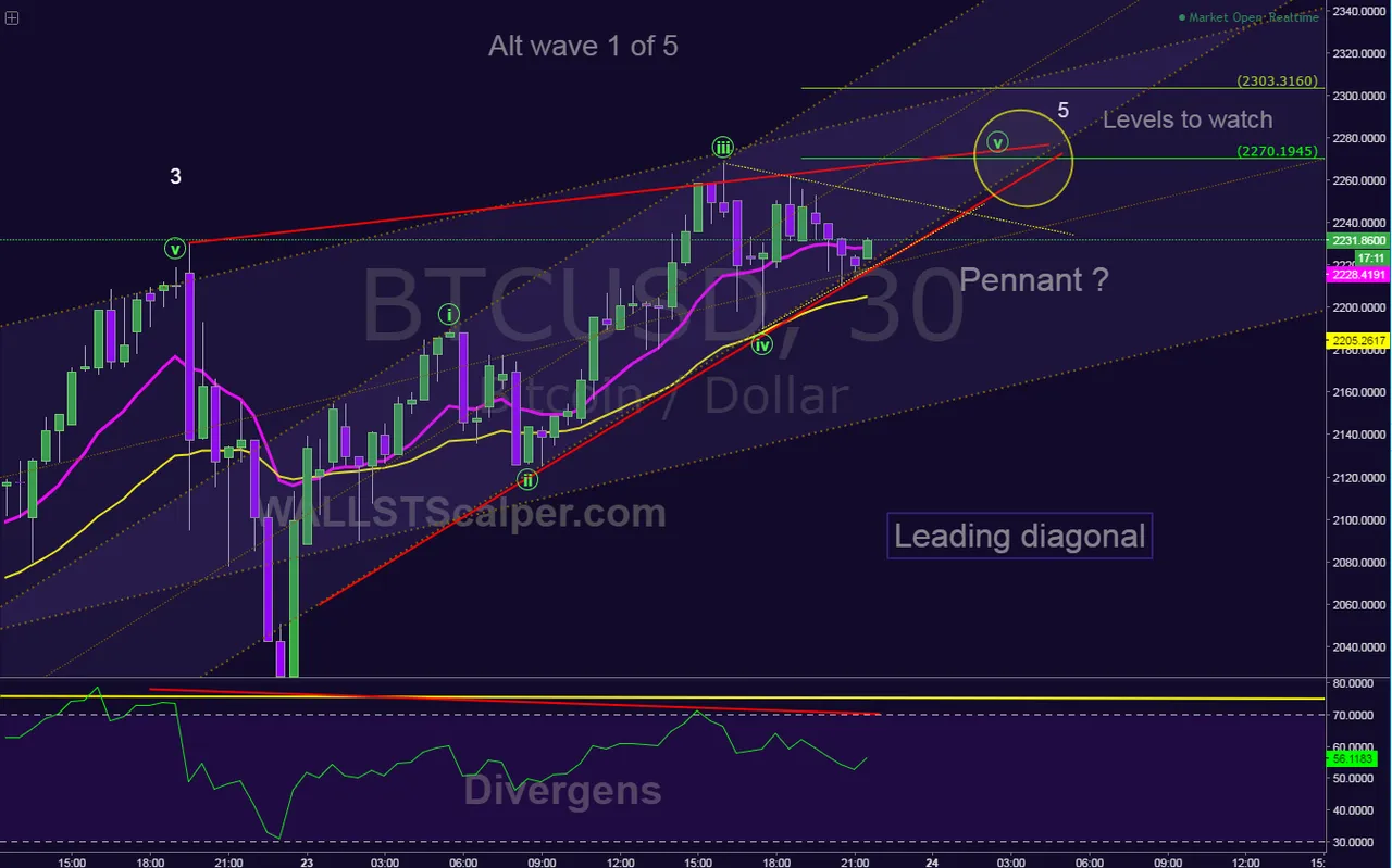 BTCUSD 5th wave leading diagonal.png