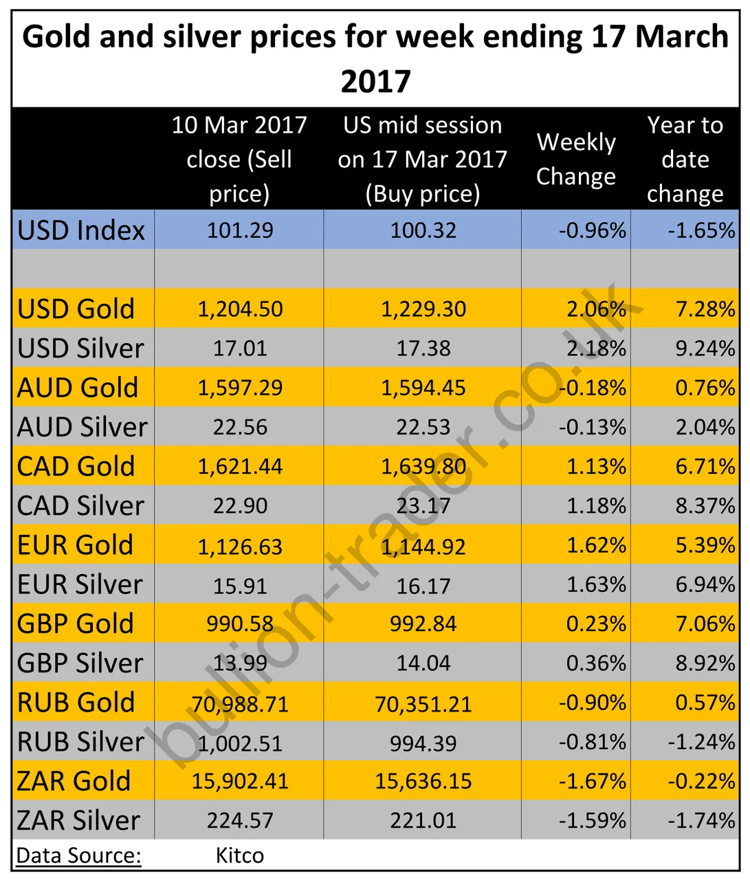 Weekly gold market prices_20170317.jpg