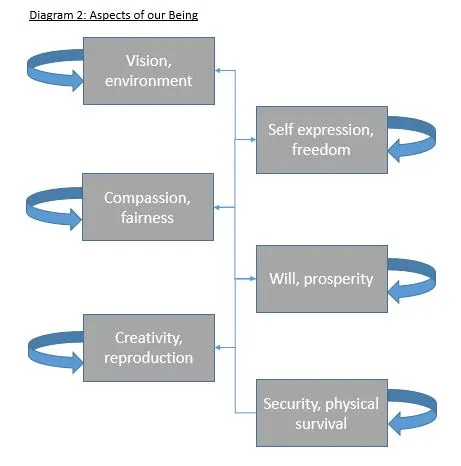 Diagram 2 Aspects of our Being.JPG