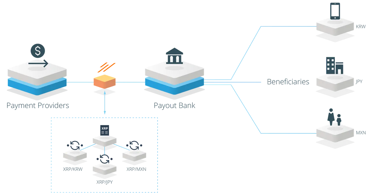 A visualization of banks using Ripple's xRapid protocol to source liquidity using XRP.