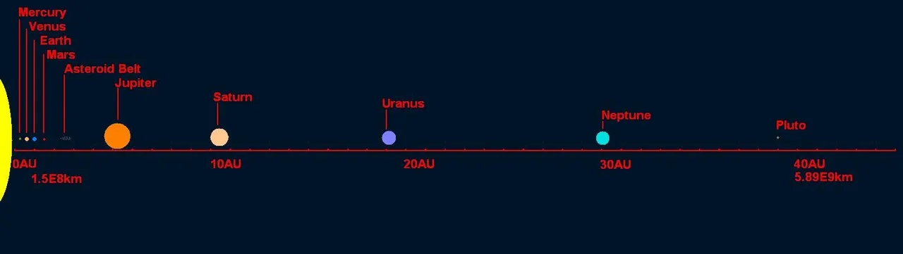 Planetary Distance from Sun for All Planets