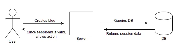 What stateful architecture looks like