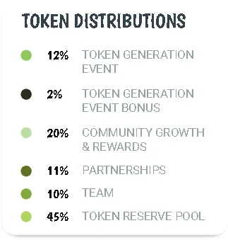 BITEZ Token distribution