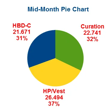 Mid August Pie Chart