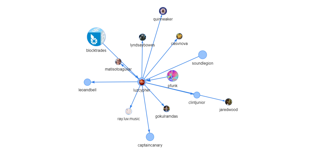 steemreports interactive transfer graph.png